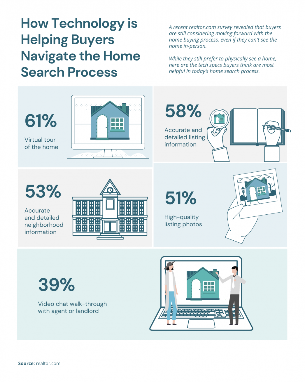 Technology is helping Buyers with Home Search process