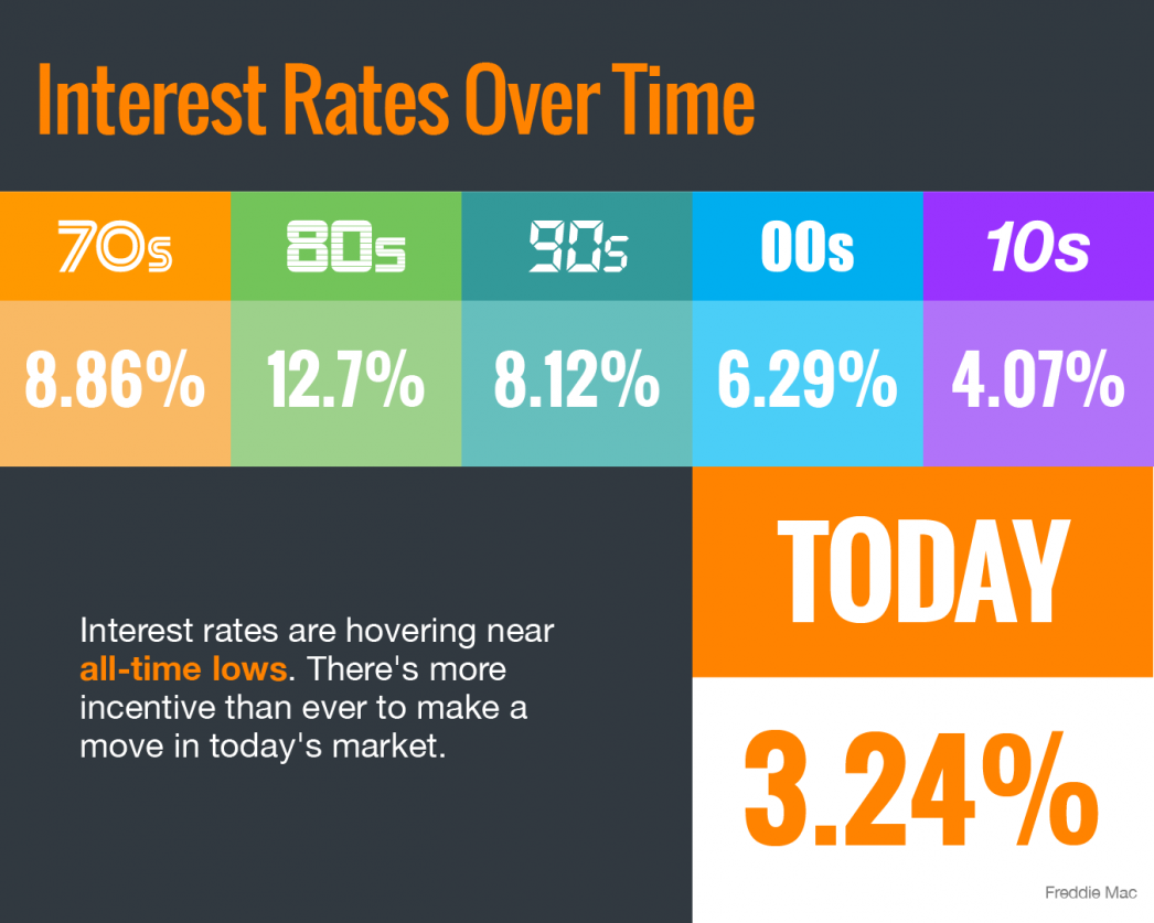 Interest rates are very low – Infographic