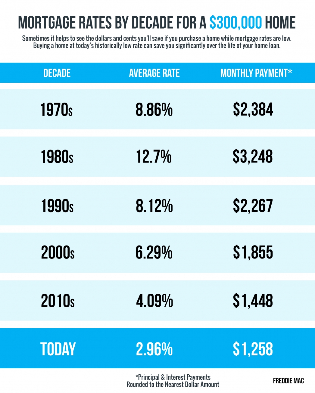 Mortgage Rates and Payments by Decade