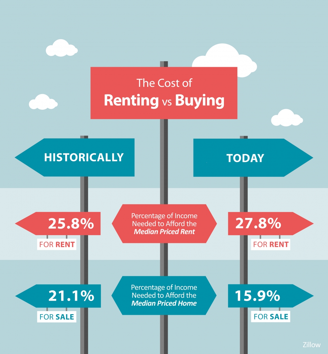 The cost of Renting Vs. Buying a Home