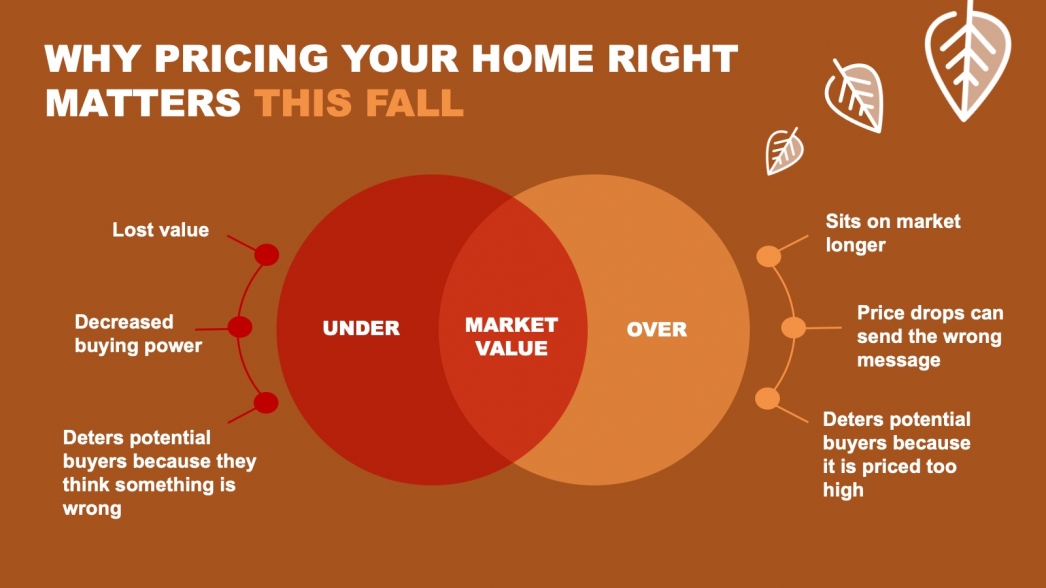 Pricing Your Home Right Matters This Fall