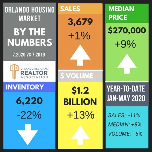 Orlando home sales and median price increase in July as inventory plummets